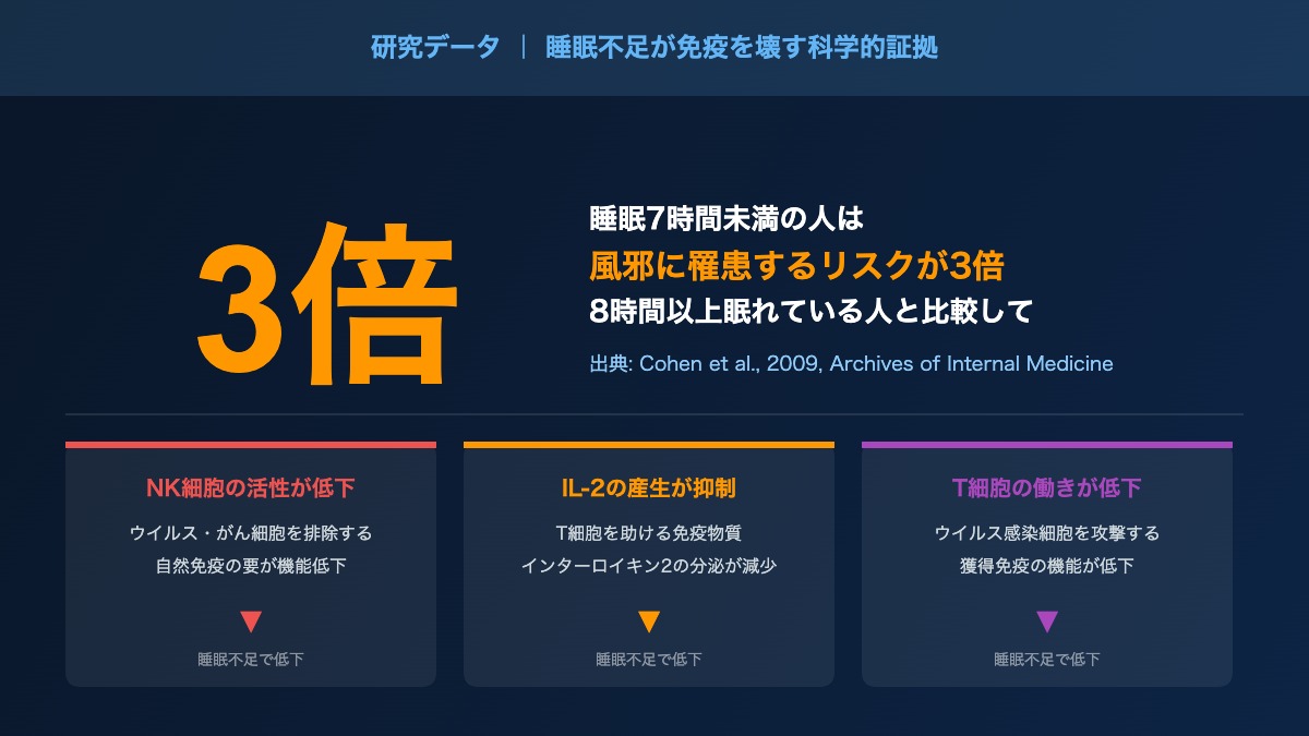 睡眠不足と免疫の関係:研究データインフォグラフィック