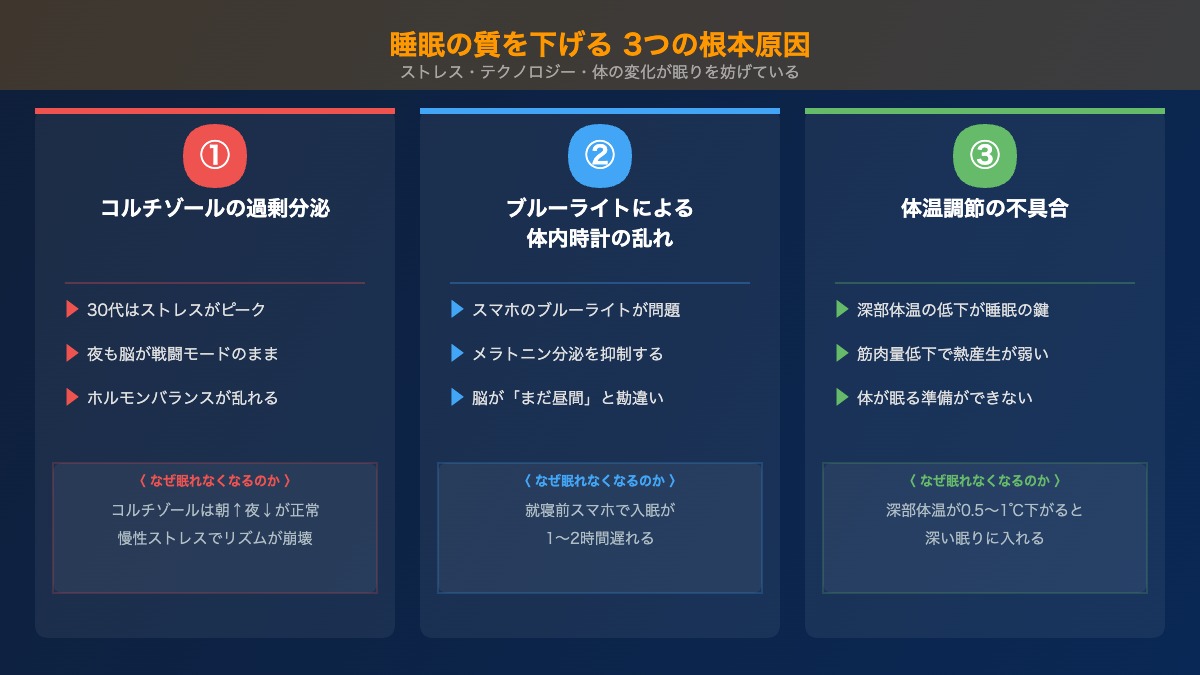 睡眠の質を下げる3つの根本原因インフォグラフィック