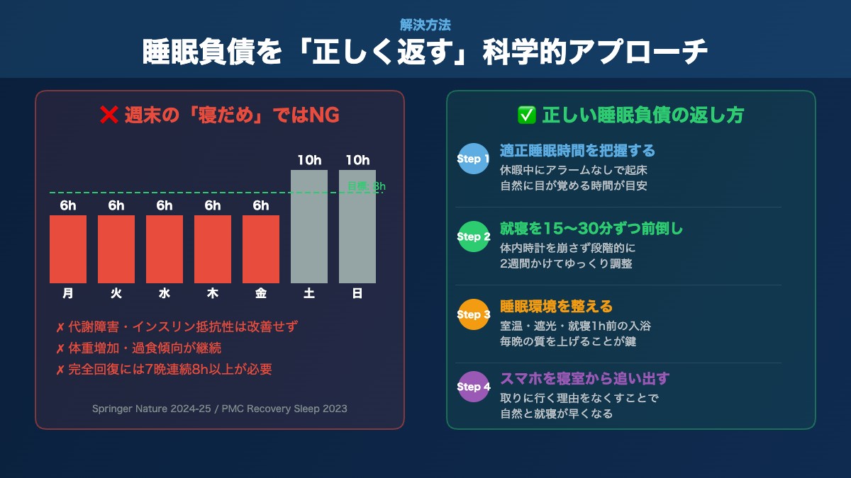 睡眠負債の正しい回復法：寝だめNGと段階的改善の比較