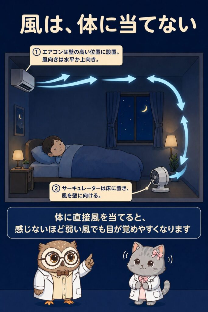 寝室を横から見た図。エアコンは壁の高い位置にあり風向きは水平か上向き、サーキュレーターは床から壁に風を向けて、空気が部屋を循環している様子