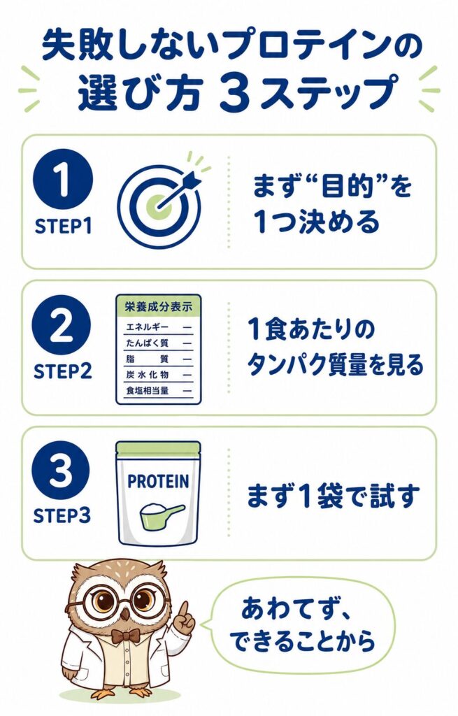 失敗しないプロテインの選び方3ステップ