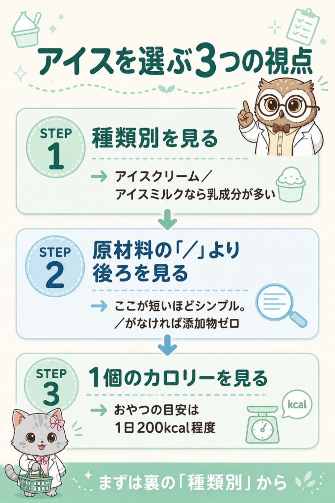アイスを選ぶ3つの視点。STEP1は種類別を見る、STEP2は原材料の「／」より後ろを見る、STEP3は1個のカロリーを見る