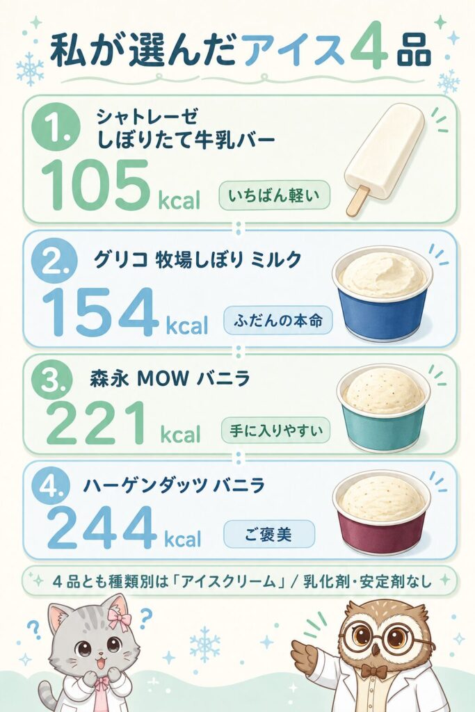 紹介する4品の比較。シャトレーゼしぼりたて牛乳バー105kcal、グリコ牧場しぼりミルク154kcal、森永MOWバニラ221kcal、ハーゲンダッツバニラ244kcal