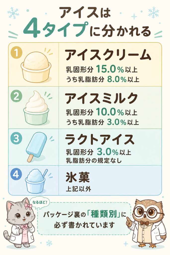アイスの種類別4タイプの比較表。アイスクリームは乳固形分15.0%以上・うち乳脂肪分8.0%以上、アイスミルクは10.0%以上・3.0%以上、ラクトアイスは乳固形分3.0%以上で乳脂肪分の規定なし、氷菓はそれ以外