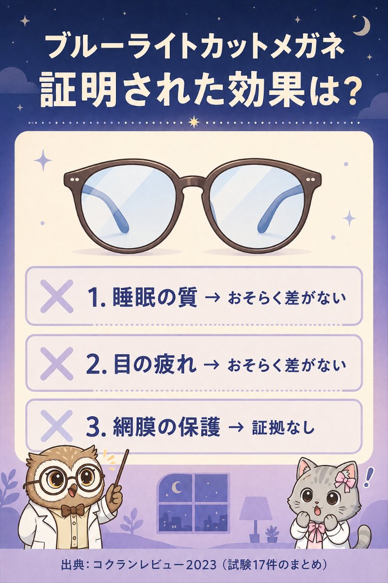 図解：ブルーライトカットメガネに証明された効果。睡眠の質と目の疲れは「おそらく差がない」、網膜の保護は証拠なし（コクランレビュー2023）