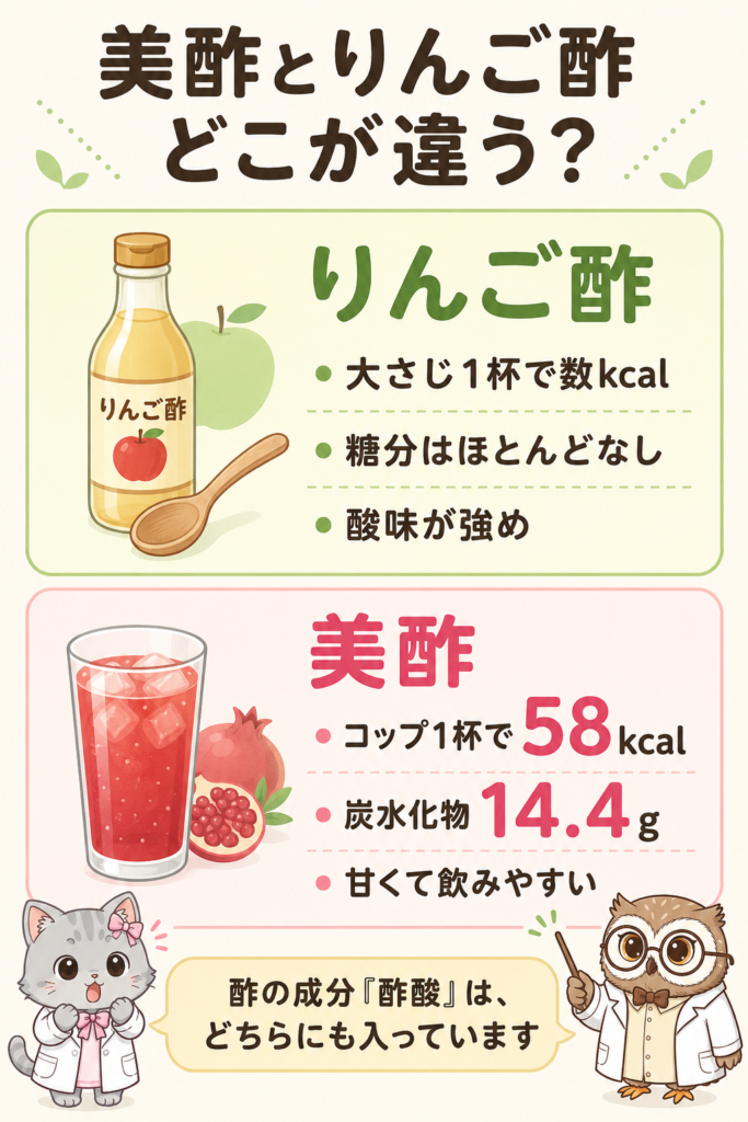 美酢とりんご酢の比較図。りんご酢は大さじ1杯で数kcal・糖分ほぼなし・酸味強め、美酢はコップ1杯で58kcal・炭水化物14.4g・甘くて飲みやすい