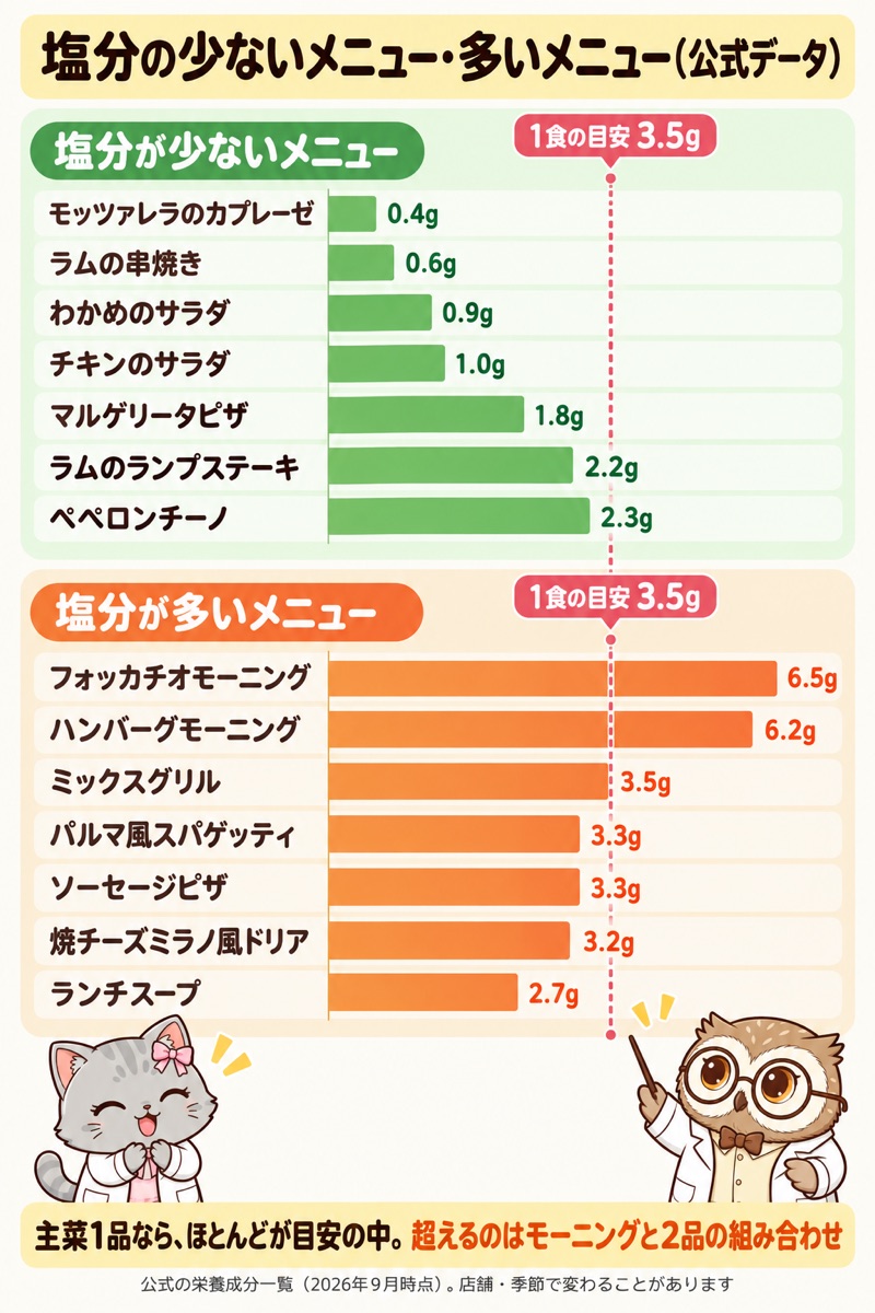 サイゼリヤのメニューの食塩相当量早見表。少ない側は0.4〜2.3gで1食目安3.5g未満、多い側はモーニング6.2〜6.5g・ミックスグリル3.5g