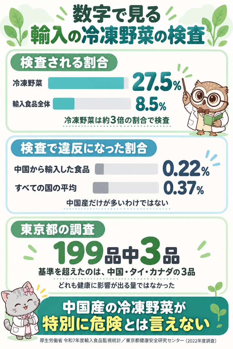 輸入の冷凍野菜の検査を数字で示した図。検査される割合は冷凍野菜27.5%・輸入食品全体8.5%、違反の割合は中国から輸入した食品0.22%・すべての国の平均0.37%、東京都の調査で基準を超えたのは199品中3品