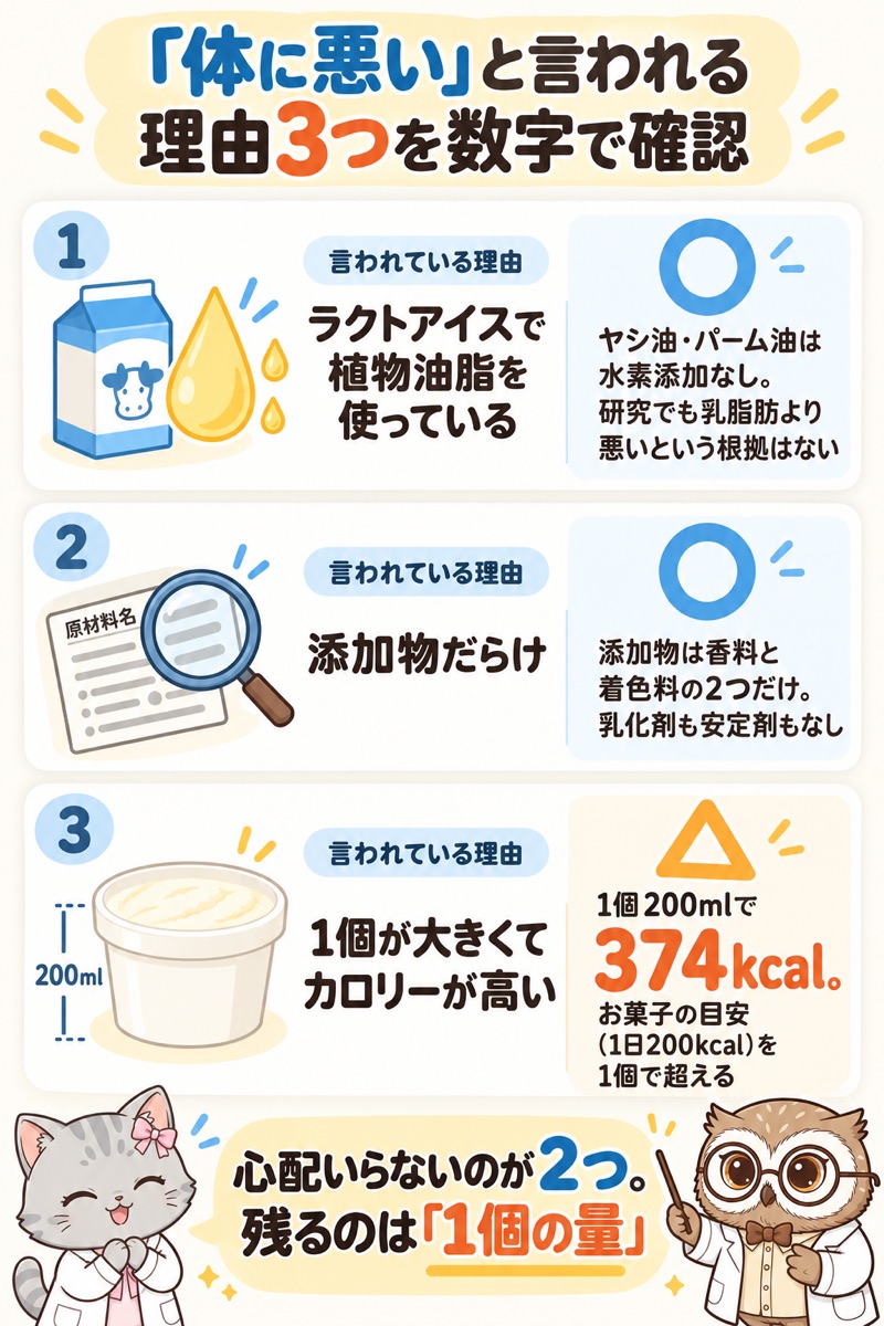 スーパーカップが体に悪いと言われる理由3つ(ラクトアイスの植物油脂・添加物・1個の量)を公式の数字で確認した早見カード。心配いらないのが2つで、残るのは1個の量