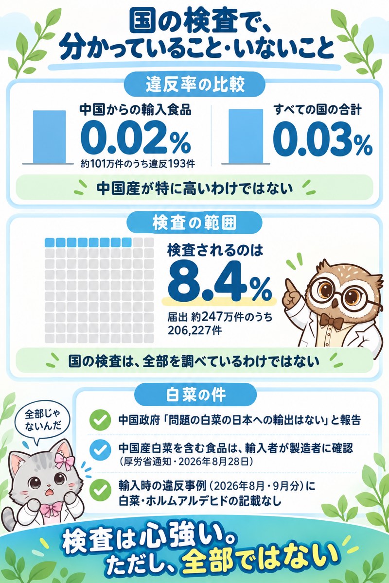国の輸入食品検査の図解。中国産の違反率0.02%、全体0.03%、検査されるのは届出の8.4%。白菜の件の厚労省の対応3点